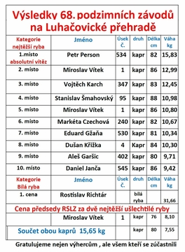 Celkové výsledky závodů